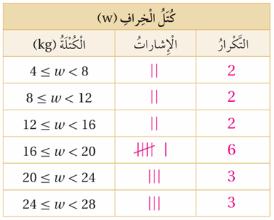 الجدول التكراري الجدول التكراري